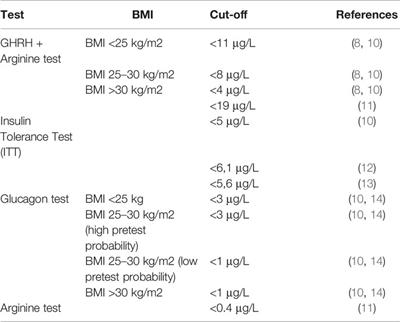 Clinical, Diagnostic, and Therapeutic Aspects of Growth Hormone Deficiency During the Transition Period: Review of the Literature